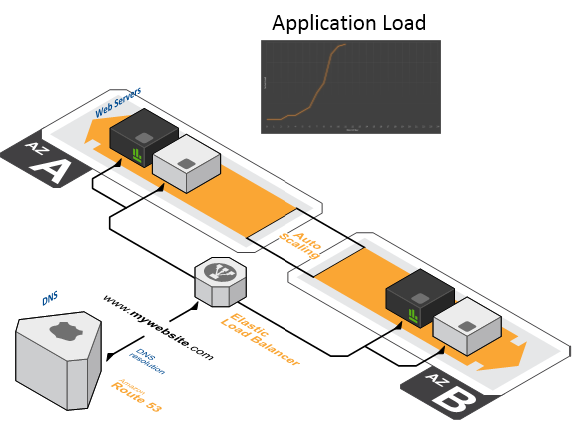 AWS Autoscaling Diagram