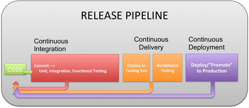 Continous Test Pipeline